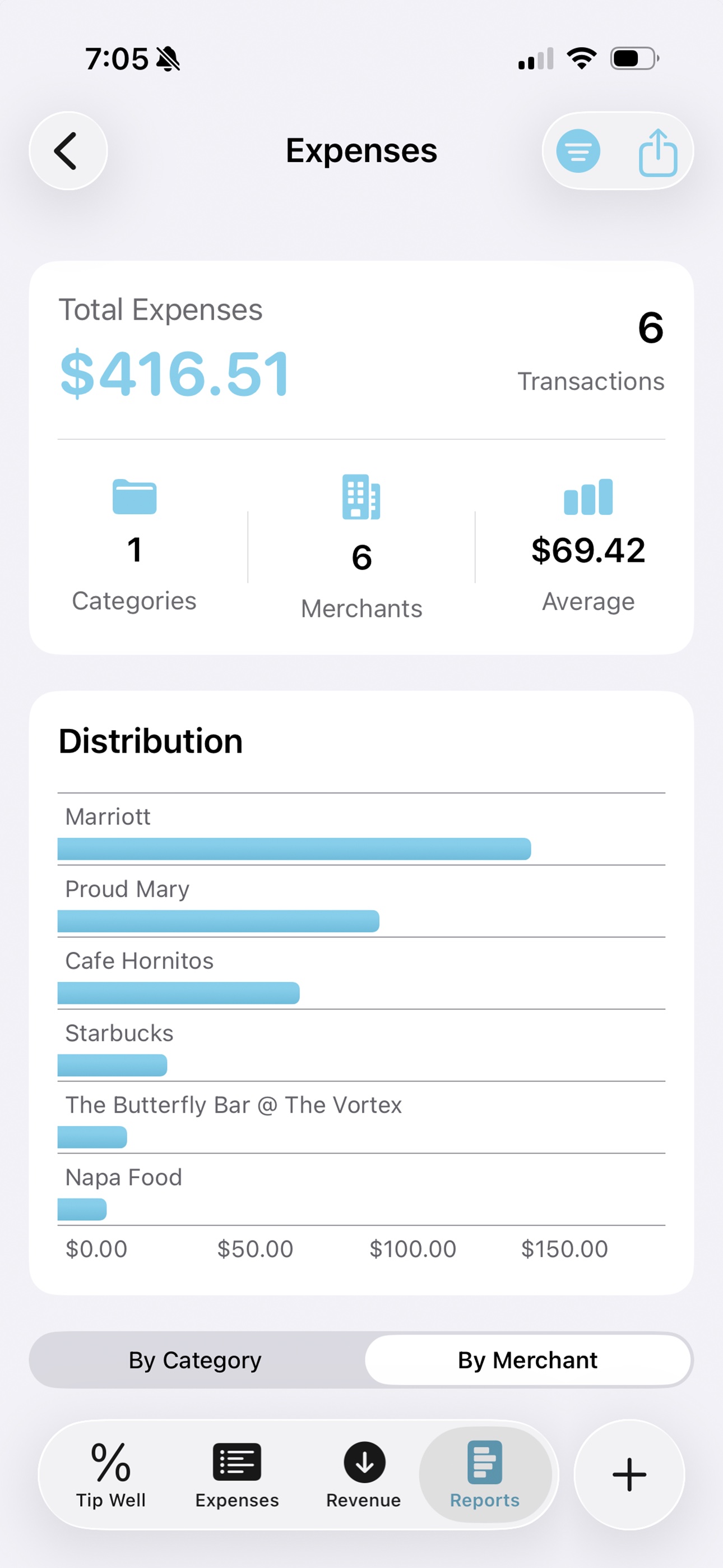 Tip Well Distribution Report